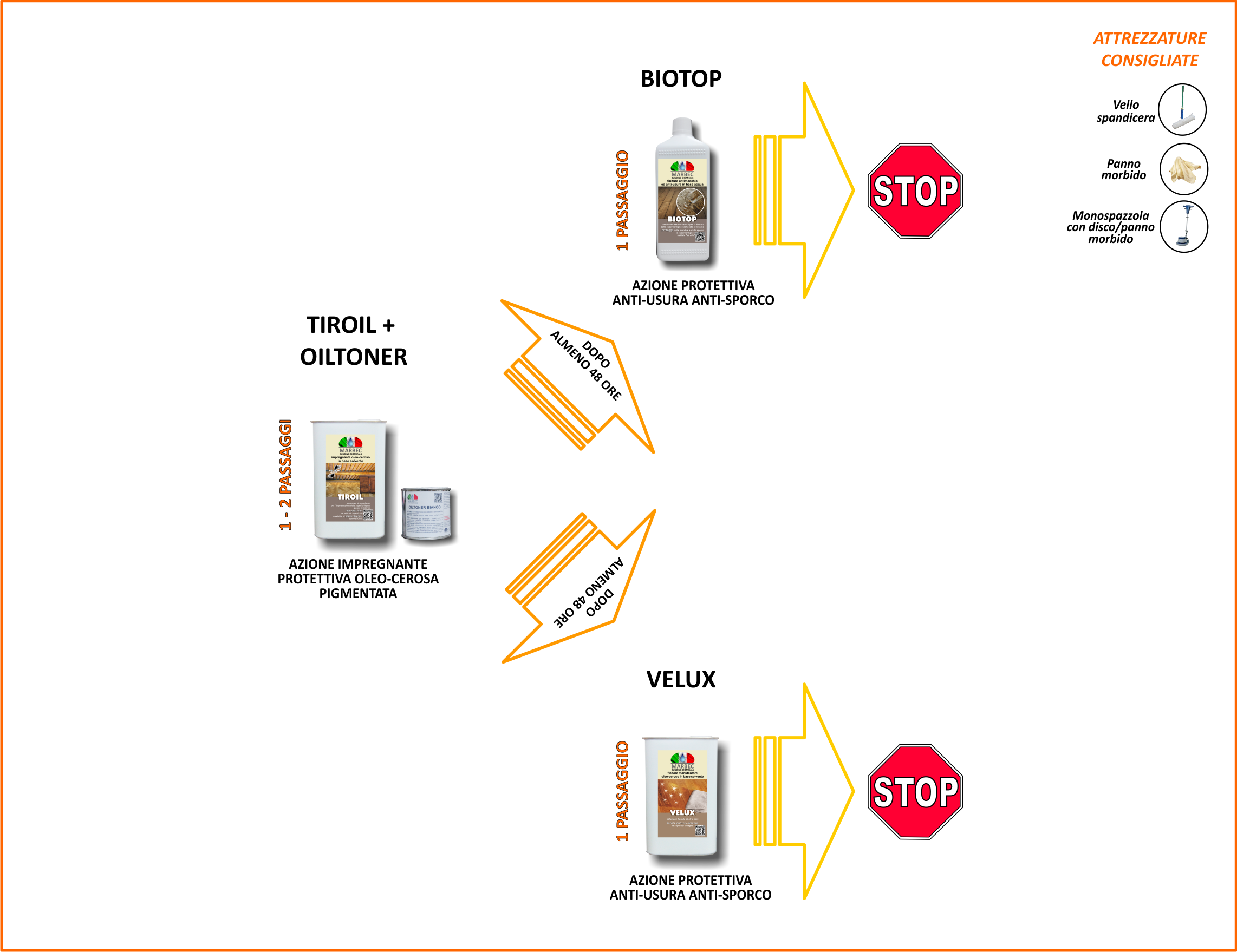 06 Sistema di trattamento a impregnazione pigmentata